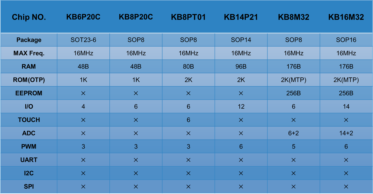 8位OTP型MCU.png